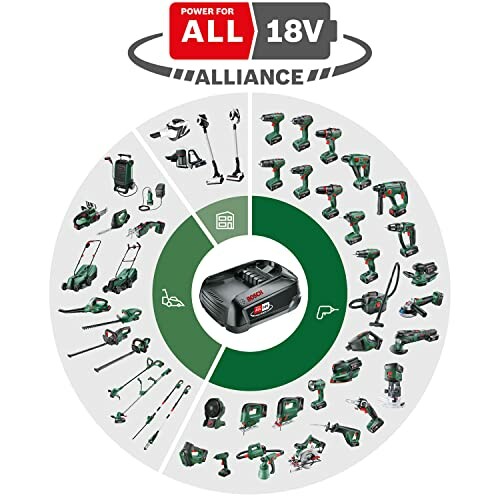 Bosch Power Tools 18V Alliance showcasing various tools and a central battery.